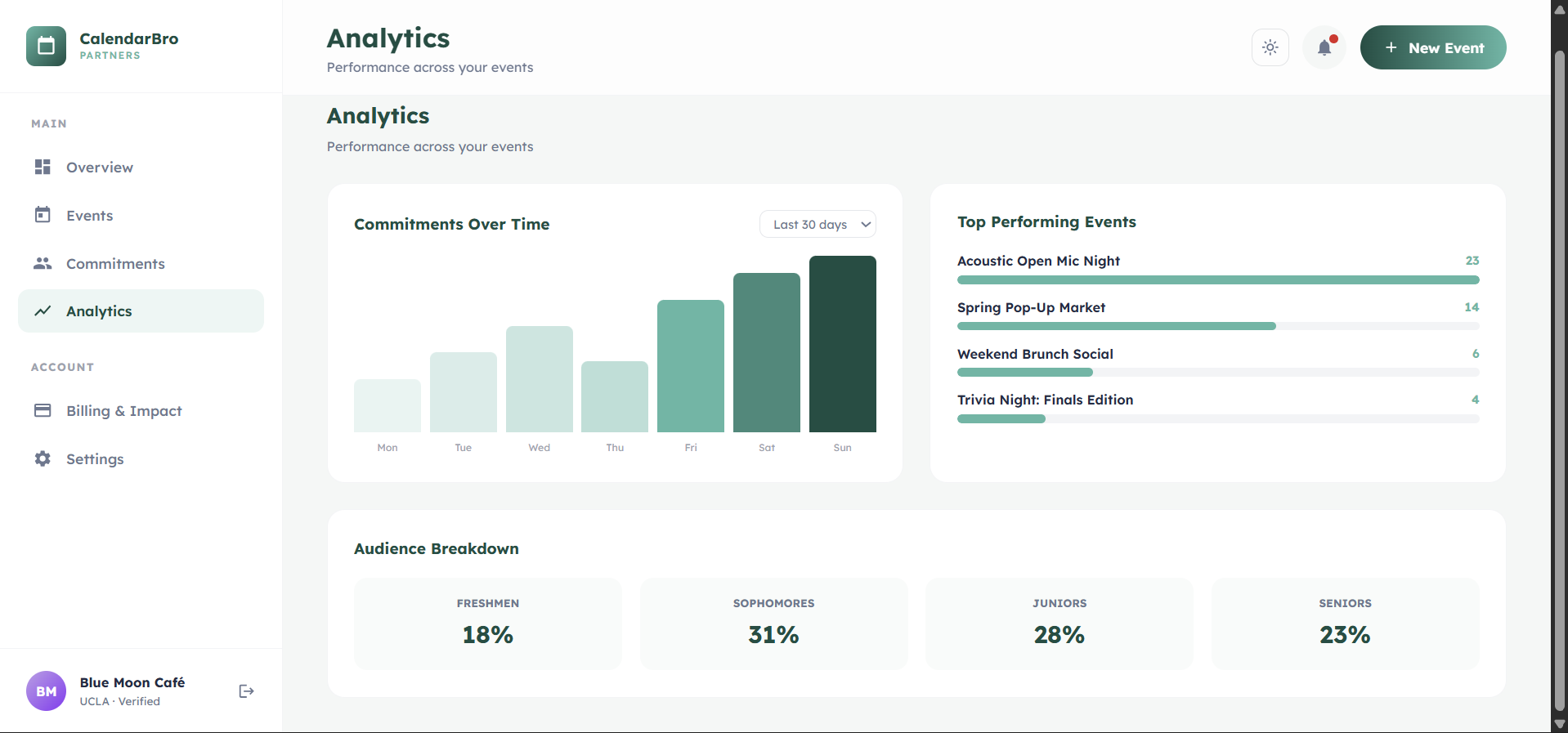 Analytics dashboard — light mode